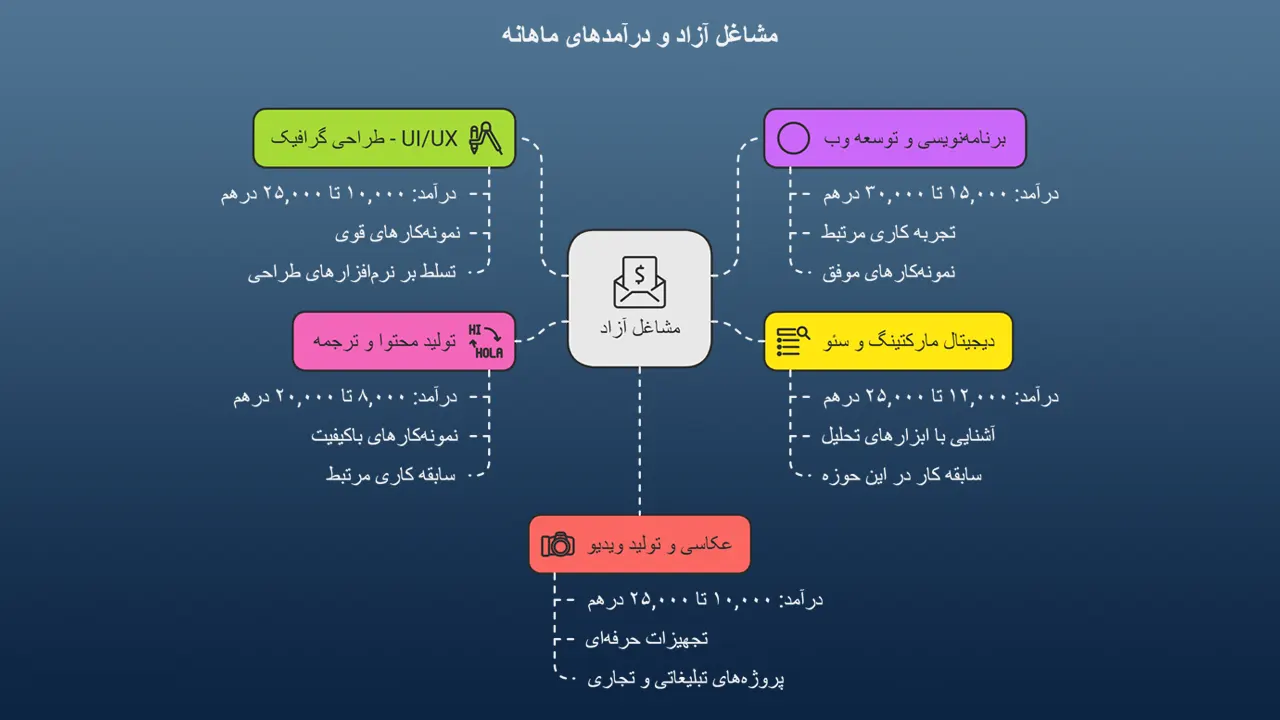 مشاغل مجاز برای ویزای فریلنسری در دبی