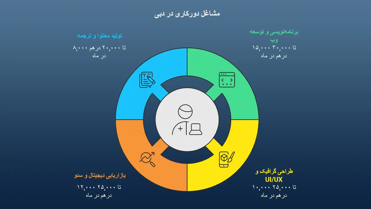 مهارت‌ها و مشاغل پرتقاضا برای دورکاری در دبی