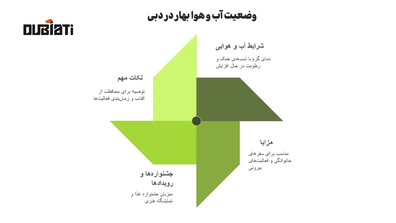 وضعیت آب و هوا بهار در دبی