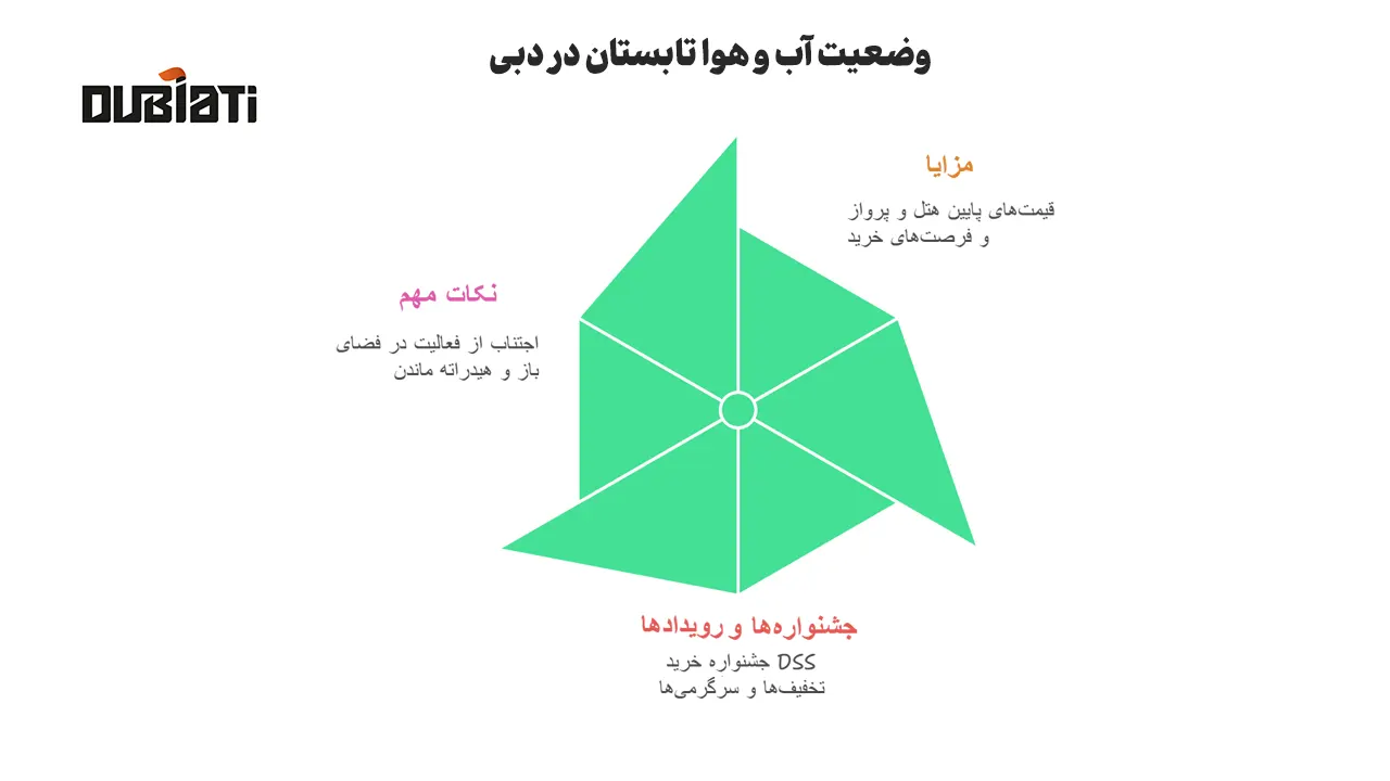 وضعیت آب و هوا تابستان در دبی
