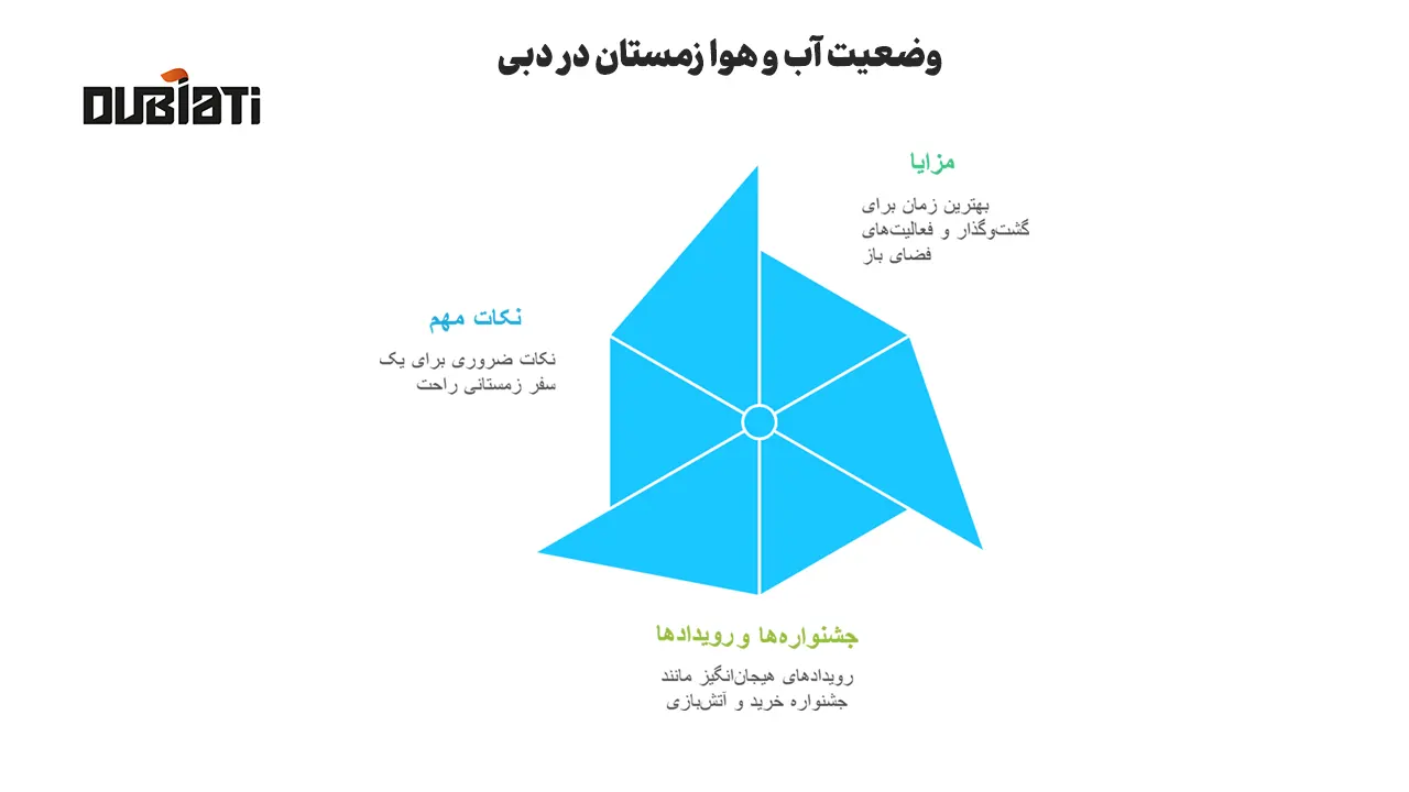 وضعیت آب و هوا زمستان در دبی