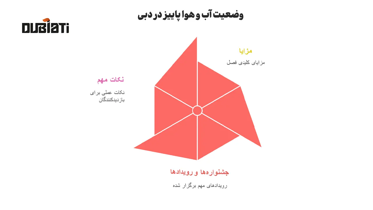 وضعیت آب و هوا پاییز در دبی