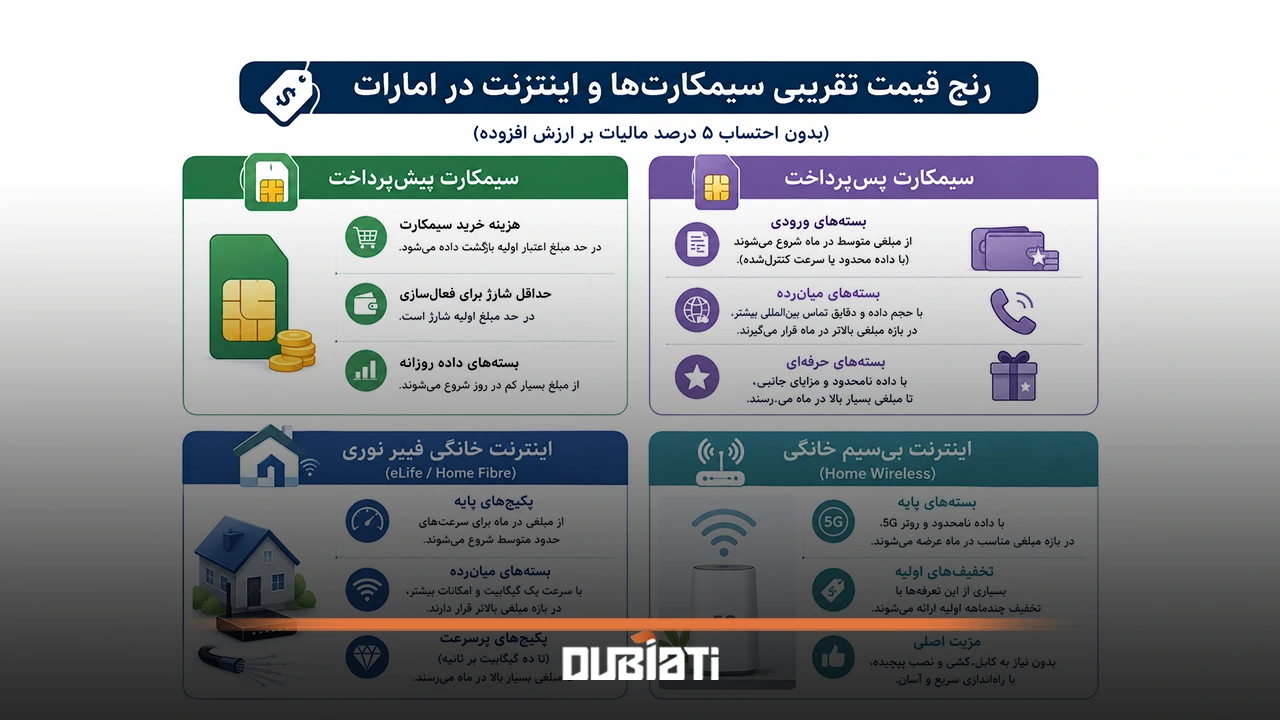 هزینه تقریبی سیمکارت و اینترنت خانگی در امارات