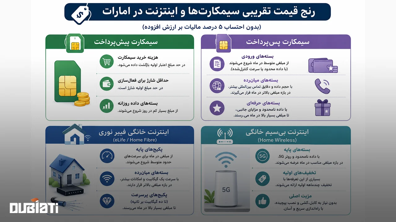 هزینه تقریبی سیمکارت و اینترنت خانگی در امارات