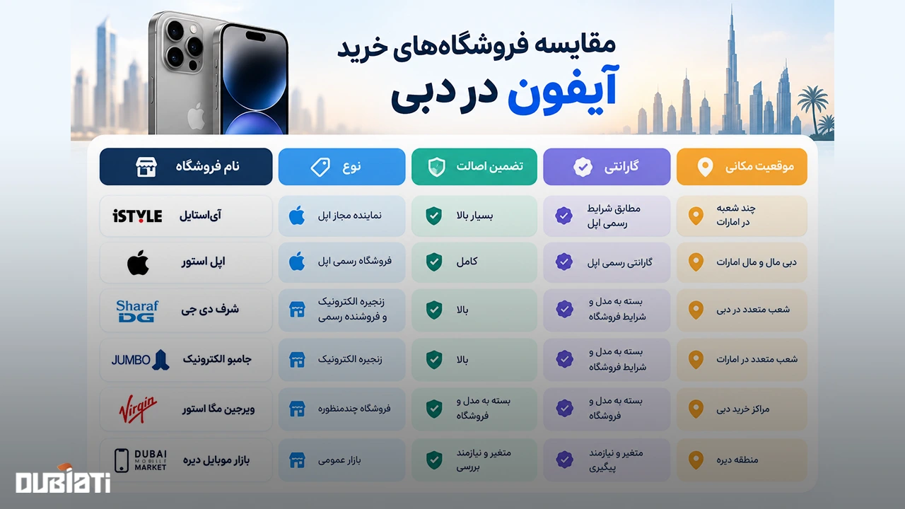 مقایسه فروشگاه‌های خرید آیفون در دبی